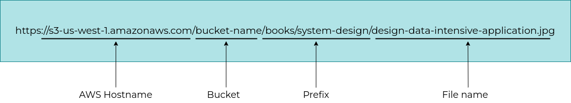 aws s3 domain structure