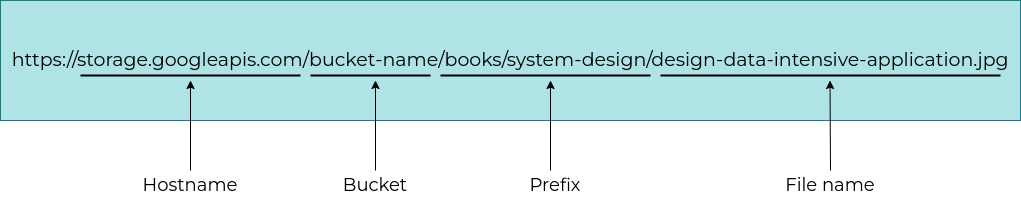 google-cloud domain structure
